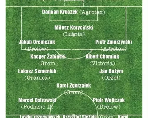 Karol Zgorzałek z Gromu Kakolewnica najlepszym graczem XII kolejki klasy okręgowej
