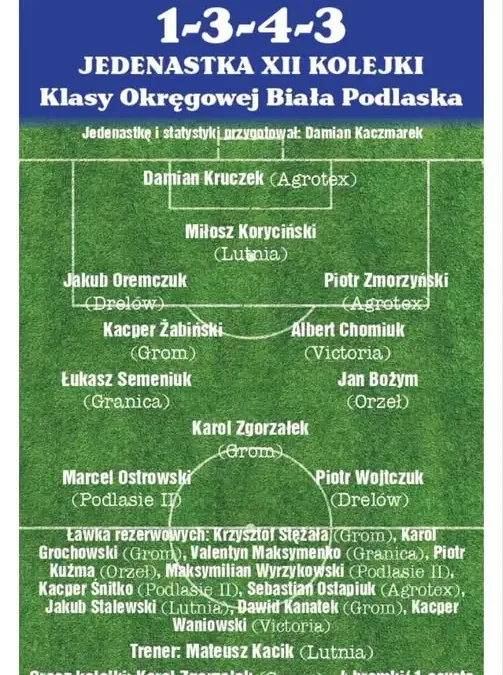 Karol Zgorzałek z Gromu Kakolewnica najlepszym graczem XII kolejki klasy okręgowej